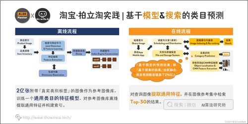 大廠技術(shù)實(shí)現(xiàn) 圖像檢索及其在淘寶的應(yīng)用——計(jì)算機(jī)視覺(jué)系列之軟硬件技術(shù)開發(fā)